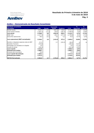 Resultado do Primeiro trimestre de 2010
                                                                                              5 de maio de 2010
                                                                                                                          Pág. 3



AmBev – Demonstração de Resultado Consolidada
Resultado Consolidado                                                  Conversão                                %          %
R$ milhões                                      1T09        Escopo       Moeda       Orgânico    1T10        Reportado   Orgânico
Receita Líquida                                 5.655,7        22,0        (487,2)      930,9    6.121,4          8,2%      16,5%
Custo Produto Vendido                           (1.897,1)     (13,1)        192,8      (281,5)   (1.999,0)        5,4%      14,8%
Lucro Bruto                                     3.758,5        8,9        (294,4)      649,4     4.122,4         9,7%      17,3%
SG&A Total                                      (1.617,3)      (4,4)        148,1      (277,2)   (1.750,8)        8,3%      17,1%
Outras Rec Operacionais                            84,9        (0,1)          3,9         5,3       93,9         10,7%       6,2%

Lucro operacional (EBIT normalizado)            2.226,2        4,4        (142,4)      377,4     2.465,5        10,8%      17,0%

Receitas e (despesas) especiais antes do EBIT     217,4         -             7,7      (291,5)      (66,4)          ns         ns
Resultado Financeiro                             (324,8)        -             -           -       (186,6)       -42,5%       0,0%
Participação nos resultados de coligadas             0,0        -             -           -           0,0       -71,1%       0,0%
Imposto de Renda                                 (506,2)        -             -           -       (561,6)        10,9%       0,0%
Lucro Líquido                                   1.612,6        -             -           -       1.650,9         2,4%       0,0%
Atribuido para Ambev                            1.588,7        -             -           -       1.650,2         3,9%       0,0%
Atribuido para minoritários                        24,0        -             -           -            0,7       -97,1%       0,0%
Lucro Líquido Normalizado                       1.395,2        -             -           -       1.717,3        23,1%       0,0%
Atribuido para Ambev                            1.371,2        -             -           -       1.716,6        25,2%       0,0%
                                                                                                                   bps        bps
EBITDA Normalizado                              2.582,9        4,7        (176,6)      395,6     2.806,5         8,7%      15,3%
 