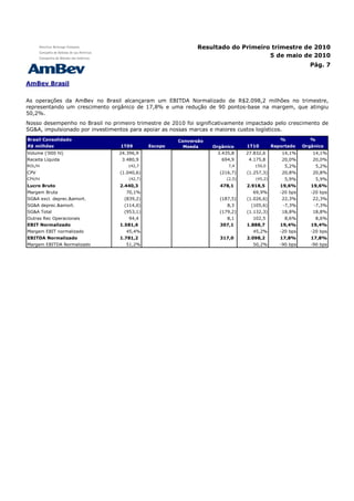 Resultado do Primeiro trimestre de 2010
                                                                                     5 de maio de 2010
                                                                                                                  Pág. 7


AmBev Brasil

As operações da AmBev no Brasil alcançaram um EBITDA Normalizado de R$2.098,2 milhões no trimestre,
representando um crescimento orgânico de 17,8% e uma redução de 90 pontos-base na margem, que atingiu
50,2%.
Nosso desempenho no Brasil no primeiro trimestre de 2010 foi significativamente impactado pelo crescimento de
SG&A, impulsionado por investimentos para apoiar as nossas marcas e maiores custos logísticos.
Brasil Consolidado                                        Conversão                                   %           %
R$ milhões                        1T09        Escopo        Moeda        Orgânico     1T10         Reportado    Orgânico
Volume ('000 hl)                 24.396,9         -              -        3.435,8     27.832,6         14,1%       14,1%
Receita Líquida                   3.480,9         -              -          694,9      4.175,8         20,0%       20,0%
ROL/hl                              142,7             -              -        7,4        150,0          5,2%         5,2%
CPV                              (1.040,6)        -              -         (216,7)    (1.257,3)        20,8%       20,8%
CPV/hl                               (42,7)           -              -        (2,5)       (45,2)        5,9%         5,9%
Lucro Bruto                      2.440,3          -              -         478,1      2.918,5         19,6%        19,6%
Margem Bruta                        70,1%         -             0,0%         0,0%       69,9%         -20 bps      -20 bps
SG&A excl. deprec.&amort.          (839,2)        -              -         (187,5)    (1.026,6)        22,3%       22,3%
SG&A deprec.&amort.                (114,0)        -              -            8,3       (105,6)        -7,3%        -7,3%
SG&A Total                         (953,1)        -              -         (179,2)    (1.132,3)        18,8%       18,8%
Outras Rec Operacionais              94,4         -              -            8,1       102,5           8,6%         8,6%
EBIT Normalizado                 1.581,6          -              -         307,1      1.888,7         19,4%        19,4%
Margem EBIT normalizado             45,4%         -             0,0%         0,0%       45,2%         -20 bps      -20 bps
EBITDA Normalizado               1.781,2          -              -         317,0      2.098,2         17,8%        17,8%
Margem EBITDA Normalizado           51,2%         -             0,0%         0,0%       50,2%         -90 bps      -90 bps
 