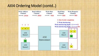 AXI4 Ordering Model (contd..)
 