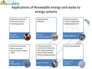 Applications of Renewable energy and waste to
                  energy systems
• Electricity production    • Sewage based                • Cooking purposes
• Thermal processes         • Effluents                   • Thermal application
• Cooking purposes                                        • Lighting application




Biomass                     Effluent
                                                          Biogas Digester
Gasification                treatment plant



• Electricity generation    • Thermal Processes           • Electricity production
• Water pumping               (primarily in Industries)
• External lights/ Garden   • Hot water generation
  lights                    • Steam based cooking
                            • Direct cooking purposes


Solar                                                     Small wind
                            Solar Thermal
Photovoltaic                                              turbines
 