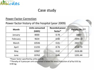 Case study
Power Factor Correction
Power factor history of the hospital (year 2009)
                          Units consumed          Recorded power
      Month                                                                 Penalty (Rs.)**
                               (kWh)                  factor*
      January                   8000                     0.78                     2880
     February                   9634                     0.80                   2890.20
       March                    10546                    0.81                   2847.42
        April                   11235                    0.76                   4718.70
        May                     10987                    0.82                   2636.88
        June                    10762                    0.86                   1291.44
   *Power factor specified by utility is 0.90.
   **Penalty of 3 paisa per unit consumed is levied for every reduction of pf by 0.01 by
   0.90 lag
 
