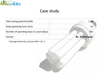 Case study

Total saving potential (kW)                                 1.28

Daily operating hours (hrs)                                  16

Number of operating days in a year (days)                   365

Saving*                                           Rs. 37376/year
  *Average electricity cost per kWh = Rs. 5
 