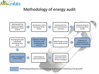 Methodology of energy audit


 Meeting with the
                             Identification of key      Meeting with the           Understanding the
 facility incharge &
                               personnel of the        personnel and their         functioning of the
 defining the scope
                                    facility                interview                    facility
        of work




Reviewing the data           Collection of facility
                                                                                      Collection of
    collected &               blueprints, both         Walk through survey
                                                                                    historical data of
 identifying focus             architectural &         of the whole facility
                                                                                  energy consumption
       areas                      electrical




                                                        Final presentation
Further investigation          Data Analysis &
                                                        about the audit to
   of focus areas            report preparation
                                                        facility incharge(s)




             Methodology followed in General Energy Audit & not in Preliminary Energy Audit
 