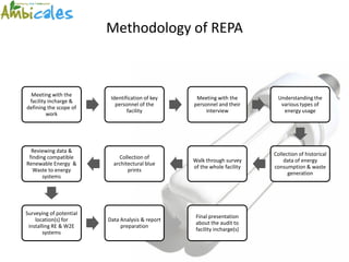 Methodology of REPA



 Meeting with the
                          Identification of key    Meeting with the        Understanding the
 facility incharge &
                            personnel of the      personnel and their       various types of
defining the scope of
                                 facility              interview             energy usage
         work




  Reviewing data &
                                                                          Collection of historical
 finding compatible          Collection of
                                                  Walk through survey         data of energy
Renewable Energy &         architectural blue
                                                  of the whole facility   consumption & waste
   Waste to energy               prints
                                                                                generation
       systems




Surveying of potential
                                                   Final presentation
    location(s) for      Data Analysis & report
                                                   about the audit to
 installing RE & W2E          preparation
                                                   facility incharge(s)
        systems
 