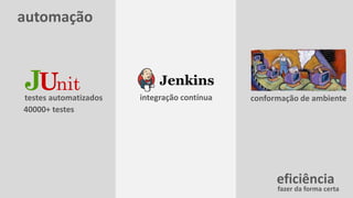 automação
eficiência
fazer da forma certa
40000+ testes
testes automatizados integração contínua conformação de ambiente
 