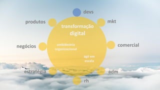 transformação
digital
ambidestria
organizacional
devs
mkt
comercial
adm
rh
estratégia
negócios
produtos
ágil em
escala
 