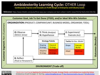 Ambidexterity	
  Learning	
  Cycle:	
  OTHER	
  Loop	
  
Con$nuously	
  Discover	
  and	
  Solve	
  Big	
  Urgent	
  Market	
  Problems	
  (BUMPs)	
  
	
  
Reference:	
  h+ps://www.linkedin.com/pulse/three-­‐ways-­‐your-­‐company-­‐can-­‐learn-­‐unlearn-­‐mar?n-­‐reeves?trk=hp-­‐feed-­‐ar?cle-­‐?tle-­‐like	
  
ENVIRONMENT	
  (Trade-­‐oﬀ)	
  
World-­‐class	
  Coaching	
  on	
  Applying	
  the	
  Ambidexterity	
  Principle,	
  Strategy	
  PaleGe,	
  and	
  Ambidextrous	
  Leadership	
  Galaxy	
  
Ambidextrous	
  Growth	
  Strategist.	
  Dr.	
  Rod	
  King.	
  rodkuhnhking@gmail.com	
  &	
  h+p://businessmodels.ning.com	
  &	
  @rodKuhnKing	
  
O:	
  Observe	
  
(Detect;	
  Sense)	
  
T:	
  Think	
  (Analyze)	
  
H:	
  Hypothesize	
  
E:	
  Experiment/	
  
	
  	
  	
  	
  	
  Execute	
  (Act)	
  
Strategy	
  PaleGe	
  
Shaping	
  
Strategy	
  
Classical	
  
Strategy	
  
Adap?ve	
  
Strategy	
  
Visionary	
  
Strategy	
  
TacLcs	
  for	
  Bus.	
  Model	
  
Shape	
  
	
  
Execute	
  
(Build)	
  
Adapt	
  
	
  
Op?mize	
  
R:	
  Reﬂect	
  
(Pivot	
  or	
  Persevere?)	
  
Customer	
  Goal,	
  Job	
  To	
  Get	
  Done	
  (JTGD),	
  and/or	
  Ideal	
  Win-­‐Win	
  SoluLon	
  
Customer	
  Segment:	
  Non-­‐/Customers	
  
	
  	
  	
  	
  	
  	
  	
  	
  	
  	
  	
  	
  	
  	
  	
  	
  	
  	
  Outcomes	
  (Results)	
  
ORGANIZATION	
  (PRODUCT;	
  COMPANY/UNIT;	
  BUSINESS	
  MODEL;	
  ORGANISM;	
  TOOL)	
  
 
