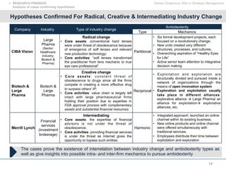 14
Tamam Guseinova, MSc in Strategic Management
Hypotheses Confirmed For Radical, Creative & Intermediating Industry Change
The cases prove the existence of interrelation between industry change and ambidexterity types as
well as give insights into possible intra- and inter-firm mechanics to pursue ambidexterity
Company Industry Type of industry change
Ambidexterity
Type Mechanics
CIBA Vision
Large
Pharma
(Sector:
Healthcare;
Industry:
Biotech &
Pharma)
Radical change
•  Core assets: conventional hard lenses
were under threat of obsolescence because
of emergence of soft lenses and relevant
new production technology;
•  Core activities: “soft lenses transformed
the practitioner from lens mechanic to true
eye care professional”
Partitional
•  Six formal development projects, each
focused on a revolutionary change;
•  New units created very different
structures, processes, and cultures;
•  Overarching aspiration of “Healthy Eyes
for Life”
•  Active senior team attention to integrative
decision making
Biotech &
Large
Pharma
Biotech &
Large
Pharma
Creative change
•  Core assets: constant threat of
obsolescence to drugs since all the firms
compete in creating a more effective drug
to surpass others’ IP;
•  Core activities: value chain is largely left
intact with large pharmaceutical firms
holding their position due to expertise in
FDA approval process with complementary
assets and substantial financial resources
Reciprocal
•  Exploitation and exploration are
structurally divided and pursued inside a
network of organizations through the
means of open innovation system
•  Exploration and exploitation usually
take place in different alliances:
explorative alliance " Large Pharma/ an
alliance for exploitation" explorative
alliances, etc.
Merrill Lynch
Financial
services
(investment
brokerage)
Intermediating
•  Core assets: the expertise of financial
advisors is not under the threat of
obsolescence;
•  Core activities: providing financial services
is under the threat as Internet gives the
opportunity to bypass such entities
Harmonic
•  Integrated approach: launched an online
channel within its existing business;
•  New online products and online channel
were offered simultaneously with
traditional services;
•  Employees distribute their time between
exploitation and exploration
!  RESEARCH FINDINGS
Analysis of cases confirming hypotheses
 