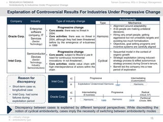 15
Tamam Guseinova, MSc in Strategic Management
Explanation of Controversial Results For Industries Under Progressive Change
Discrepancy between cases is explained by different temporal perspectives. While discrediting the
notion of cyclical ambidexterity, cases imply the necessity of switching between ambidexterity modes
Company Industry Type of industry change
Ambidexterity	
  
Type Mechanics
Oracle Corp.
Enterprise
software
company, IT
Services
(Sector:
Technology)
Progressive change
•  Core assets: there was no threat in
2004;
•  Core activities: there was no threat in
2004, although they had been threatened
before by the emergence of e-business
in 1999
Harmonic
•  Alignment around adaptability;
•  A lot people are making unilateral
decisions;
•  Hiring very smart people, getting
aggressive but not unrealistic targets and
avoiding too much formalization;
•  Objectives, goal setting programs and
incentive systems are carefully aligned
Intel Corp.
Semiconductor
Devices
(Sector:
Technology;
Industry:
Semiconductors)
Progressive change
•  Core assets: subject to Moore’s Law"
need for continuous incremental
innovations " not threatened ;
•  Core activities: stable value chain with
high interdependence of actors within the
chain
Cyclical
•  Sequential model in the context of
organic growth
•  Strategic exploitation (strong induced-
strategy process & stifled autonomous
strategy process) during Grove’s tenure,
•  Barrett led the company into a new
period of exploration
Reason for
discrepancy
•  Short-term case vs.
longitudinal case
•  Intel Corp. had some
failures during
exploitation period
IC Progressive Intermediating
(Customization)
A Exploitation/ Undermined Harmonic
1997 Harmonic
IC Intermediating
(E-business)
Progressive Radical
(Cloud, IoT)
A Harmonic
Partitional
(Oracle, IBM)Harmonic 1999 2008
Intel Corp.
Oracle Corp.
!  RESEARCH FINDINGS
Ambidexterity In Industries Under Progressive Change
IC – industry change
A – ambidexterity type
 