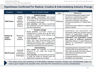 14
Tamam Guseinova, MSc in Strategic Management
Hypotheses Confirmed For Radical, Creative & Intermediating Industry Chang...