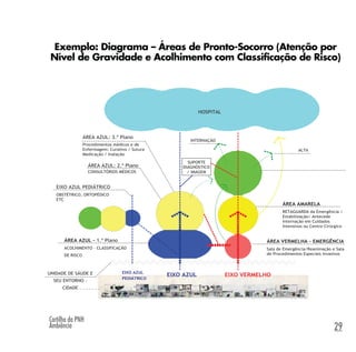 Cartilha da PNH
Ambiência 29
Exemplo: Diagrama ˘reas de Pronto-Socorro (Atenção por
Nível de Gravidade e Acolhimento com Classificação de Risco)
EIXO AZUL EIXO VERMELHOEIXO AZUL
PEDIÁTRICO
ÁREA VERMELHA – EMERGÊNCIA
Sala de Emergência/Reanimação e Sala
de Procedimentos Especiais Invasivos
ÁREA AMARELA
RETAGUARDA da Emergência /
Estabilização/ Antecede
Internação em Cuidados
Intensivos ou Centro Cirúrgico
ALTA
INTERNAÇÃO
ÁREA AZUL - 1.º Plano
ACOLHIMENTO – CLASSIFICAÇÃO
DE RISCO
ÁREA AZUL: 2.º Plano
CONSULTÓRIOS MÉDICOS
AREA AZUL: 3.º Plano
Procedimentos médicos e de
Enfermagem: Curativo / Sutura
Medicação / Inalação
SUPORTE
DIAGNÓSTICO
/ IMAGEM
EIXO AZUL PEDIÁTRICO
OBSTÉTRICO, ORTOPÉDICO
ETC
HOSPITAL
UNIDADE DE SÁUDE E
SEU ENTORNO -
CIDADE
 