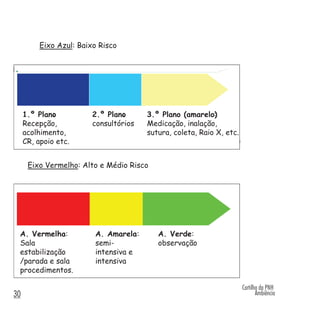 Cartilha da PNH
Ambiência30
Eixo Vermelho: Alto e Médio Risco
.
1.º Plano:
Recepção,
acolhimento,
CR, apoio etc.
2.º Plano:
consultórios
3.º Plano (amarelo):
Medicação, inalação,
sutura, coleta, Raio X, etc.
Eixo Azul: Baixo Risco
A. Vermelha:
Sala
estabilização
/parada e sala
procedimentos.
A. Amarela:
semi-
intensiva e
intensiva
A. Verde:
observação
í
 
