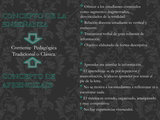 Ofrecer a los estudiantes contenidos 
como segmentos fragmentados, 
desvinculados de la totalidad. 
Relación docente-estudiante es vertical y 
excluyente. 
Transmisor verbal de gran volumen de 
información. 
Objetivo elaborado de forma descriptiva. 
Aprender era asimilar la información. 
El aprendizaje se da por repetición y 
memorización, la idea es aprender por temas al 
pie de la letra. 
No se motiva a los estudiantes a reflexionar ni a 
cuestionar nada. 
El sistema es cerrado, organizado, jerarquizado 
y muy competitivo. 
No hay experiencias vivenciales. 
Corriente Pedagógica 
Tradicional o Clásica. 
 