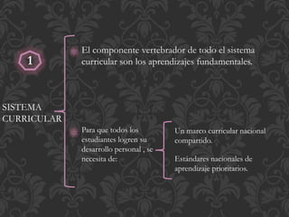 1 
SISTEMA 
CURRICULAR 
El componente vertebrador de todo el sistema 
curricular son los aprendizajes fundamentales. 
Para que todos los 
estudiantes logren su 
desarrollo personal , se 
necesita de: 
Un marco curricular nacional 
compartido. 
Estándares nacionales de 
aprendizaje prioritarios. 
 