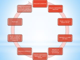 Educación ambiental
Adquirir habilidades y
destrezas
Poseer criterios y
valores éticos
Mantener un orden
de ideas
Métodos de
enseñanza y
aprendizaje
Adquirir capacidades
habilidades con el
tiempo
Mejorar el ambiente
Ayudar a todos en
todo momento
enseñándoles el
resguardo
Participar
Dejar conocimientos
con las nuevas
investigaciones para
generaciones futuras
