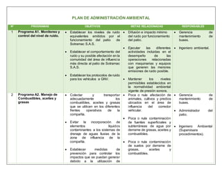 PLAN DE ADMINISTRACIÓN AMBIENTAL
N° PROGRAMAS OBJETIVOS METAS RELACIONADAS RESPONSABLES
1 Programa A1. Monitoreo y
control del nivel de ruido.
 Establecer los niveles de ruido
equivalentes emitidos por el
funcionamiento del patio de
Sotramac S.A.S.
 Establecer el comportamiento del
ruido y su posible afectación en la
comunidad del área de influencia
más directa al patio de Sotramac
S.A.S.
 Establecer los protocolos de ruido
para los vehículos a GNV.
 Difusión e impacto mínimo
del ruido por funcionamiento
del patio.
 Ejecutar las diferentes
actividades incluidas en el
desempeño de las
operaciones relacionadas
con maquinarias y equipos
que generen las menores
emisiones de ruido posible.
 Mantener los niveles
permisibles establecidos en
la normatividad ambiental
vigente de presión sonora.
 Gerencia de
mantenimiento de
buses.
 Ingeniero ambiental.
2 Programa A2. Manejo de
Combustibles, aceites y
grasas
 Colectar y transportar
adecuadamente los
combustibles, aceites y grasas
que se utilicen en los diferentes
frentes operativos de la
compañía.
 Evitar la incorporación de
elementos líquidos
contaminantes a los sistemas de
drenaje de aguas lluvias de la
zona de influencia de la
compañía.
 Establecer medidas de
prevención para controlar los
impactos que se puedan generar
debido a la utilización de
 Poca o nula afectación de
animales, cultivos y predios
ubicados en el área de
influencia del corredor
vehicular.
 Poca o nula contaminación
de fuentes superficiales y
subterráneas de agua por
derrame de grasas, aceites y
combustibles.
 Poca o nula contaminación
de suelos por derrame de
grasas, aceites y
combustibles.
 Gerencia de
mantenimiento de
buses.
 Administrador del
patio.
 Ingeniero Ambiental
(Supervisara
procedimientos).
 