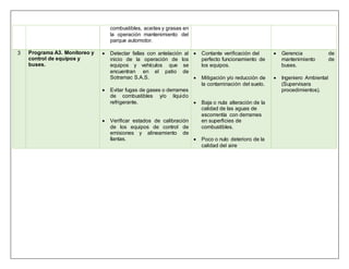 combustibles, aceites y grasas en
la operación mantenimiento del
parque automotor.
3 Programa A3. Monitoreo y
control de equipos y
buses.
 Detectar fallas con antelación al
inicio de la operación de los
equipos y vehículos que se
encuentran en el patio de
Sotramac S.A.S.
 Evitar fugas de gases o derrames
de combustibles y/o líquido
refrigerante.
 Verificar estados de calibración
de los equipos de control de
emisiones y alineamiento de
llantas.
 Contante verificación del
perfecto funcionamiento de
los equipos.
 Mitigación y/o reducción de
la contaminación del suelo.
 Baja o nula alteración de la
calidad de las aguas de
escorrentía con derrames
en superficies de
combustibles.
 Poco o nulo deterioro de la
calidad del aire
 Gerencia de
mantenimiento de
buses.
 Ingeniero Ambiental
(Supervisara
procedimientos).
 