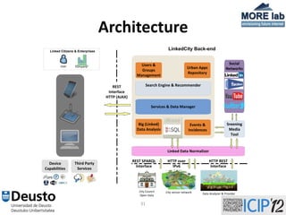 Architecture
  Linked Citizens & Enterprises
                                                                      LinkedCity Back-end


                                                     Users &                                                 Social
         User     Company                                                          Urban Apps               Networks
                                                     Groups
                                                                                   Repository
                                                   Management

                                      REST                Search Engine & Recommender
                                    Interface
                                   HTTP (AJAX)

                                                             Services & Data Manager



                                                    Big (Linked)                     Events &               Sreening
                                                   Data Analysis                    Incidences               Media
                                                                                                              Tool


                                                                     Linked Data Normalizer

                                                 REST SPARQL         HTTP over                   HTTP REST
  Device         Third Party
                                                   Interface           IPv6                       Interface
Capabilities      Services




                                                    City Council    City sensor network
                                                    Open Data                              Data Analyzer & Provider


                                                     31
 