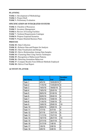 PLANNING
TASK 1 : Development of Methodology
TASK 2 : Project Draft
TASK 3 : Preliminary Evaluation
SPECIFICATION OF INTEGRATED SYSTEMS
TASK 4 : Checklist of Resources
TASK 5 : Inventory Management
TASK 6 : Review of Existing Facilities
TASK 7 : Technical Requirements Catalogue
TASK 8 : Propose Expected Scenarios
TASK 9 : Prepare Detailed Business Plans
PROCESS
TASK 10 : Data Collection
TASK 11 : Refactor Data and Prepare for Analysis
TASK 12 : Data Visualisation and Design
TASK 13 : Derive Relationships Among Data Samples
TASK 14 : Clustering Data Using Various Techniques
TASK 15 : Recognition of Behavioural Patterns
TASK 16 : Detecting Anomalous Behaviour
TASK 17 : Compare Results From Different Methods Employed
TASK 18 : Deliver Final Report
ACTIVITY PLANNER
Task	Name Start End
Dura1on	
(days)
Task 1 4/5/19 10/5/2019 7
Task 2 11/5/19 13/5/2019 4
Task 3 14/5/19 18/05/19 5
Task 4 19/5/19 25/5/19 7
Task 5 26/5/19 01/6/19 7
Task 6 02/6/19 05/6/19 4
Task 7 07/6/19 10/6/19 4
Task 8 11/6/19 15/6/19 5
Task 9 16/6/19 25/6/19 10
Task 10 26/6/19 29/6/19 4
Task 11 1/7/19 4/7/19 4
Task 12 5/7/19 10/7/19 6
Task 13 11/7/19 15/7/19 5
Task 14 16/7/19 26/7/19 10
Task 15 27/7/19 30/7/19 4
Task 16 31/7/19 1/8/19 2
Task 17 1/8/19 2/8/19 2
Task 18 2/8/19 4/8/19 3
 