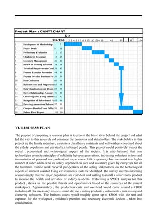 VI. BUSINESS PLAN
The purpose of proposing a business plan is to present the basic ideas behind the project and what
led the way to this research and convince the promoters and stakeholders. The stakeholders in this
project are the family members , caretakers , healthcare assistants and well-wishers concerned about
the elderly population and physically challenged people. This project would positively impact the
social , economical and technological aspects of the society. It is also believed that new
technologies promote principles of solidarity between generations, increasing volunteer actions and
transmission of personal and professional experiences. Life expectancy has increased to a higher
number of older adults who are solely dependent on care and assistance given by caregivers for all
the humdrum routine work. Several perspectives of the acting stakeholders on the technological
aspects of ambient assisted living environments could be identified. The survey and brainstorming
sessions imply that the major population are confident and willing to install a smart home product
to monitor the health and activities of elderly residents. Performing a SWOT analysis for this
product , shows us the possible threats and opportunities based on the resources of the current
marketplace. Approximately , the production costs and overhead would come around a £1000
including all the necessary sensors , smart devices , testing products , instruments , data mining and
clustering softwares. The business assets would roughly come up to £3000 with the rent and
expenses for the workspace , resident’s premises and necessary electronic devices , taken into
consideration.
Project Plan : GANTT CHART
D >
StartEnd 1 2 3 4 5 6 7 8 9 1011121314 15 ….. 45 … 65 … 85 …. 104
1 Development of Methodology 1 7
2 Project Draft 8 11
3 Preliminary Evaluation 12 17
4 Checklist of Resources 18 25
5 Inventory Management 26 33
6 Review of Existing Facilities 34 38
7 Technical Requirements Catalogue39 43
8 Propose Expected Scenarios 44 49
9 Prepare Detailed Business Plans50 59
10 Data Collection 60 64
11 Refactor Data and Prepare for Analysis65 68
12 Data Visualisation and Design 69 75
13 Derive Relationships Among Data Samples76 81
14 Clustering Data Using Various Techniques82 92
15 Recognition of Behavioural Patterns93 96
16 Detecting Anomalous Behaviour97 99
17 Compare Results From Different Methods Employed99 101
18 Deliver Final Report 101 104
 