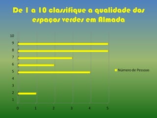 De 1 a 10 classifique a qualidade dos
espaços verdes em Almada
 