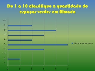 De 1 a 10 classifique a quantidade de
espaços verdes em Almada
 