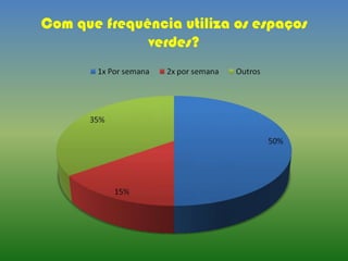 Com que frequência utiliza os espaços
verdes?
 