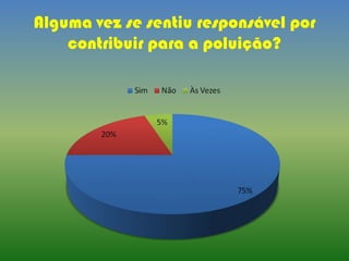 Alguma vez se sentiu responsável por
contribuir para a poluição?
 