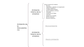 Recursos
Ambiente de
la
Mercadotec
nia
Ambiente
Interno de la
empresa
Ambiente
Externo de la
empresa
Factores internos de la empresa:
• Recursos
• Capacidades y aptitudes en la organización
• Ventajas competitivas
• Competitividad Estratégica
• Nuevos productos y servicios
• Tecnología
• Condiciones de Trabajo
• Ubicación
• Imagen de la Compañía
• Recursos Humanos
• Recursos Financieros
Microambiente
Macro ambiente
 