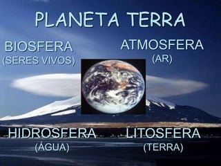 PLANETA TERRA
BIOSFERA
(SERES VIVOS)
ATMOSFERA
(AR)
HIDROSFERA
(ÁGUA)
LITOSFERA
(TERRA)
 