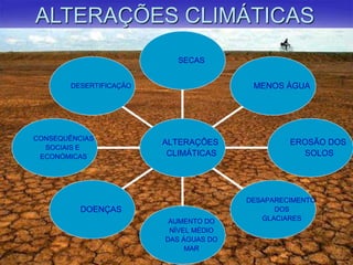 DESERTIFICAÇÃO
CONSEQUÊNCIAS
SOCIAIS E
ECONÓMICAS
DOENÇAS
AUMENTO DO
NÍVEL MÉDIO
DAS ÁGUAS DO
MAR
DESAPARECIMENTO
DOS
GLACIARES
EROSÃO DOS
SOLOS
MENOS ÁGUA
SECAS
ALTERAÇÕES
CLIMÁTICAS
ALTERAÇÕES CLIMÁTICAS
 