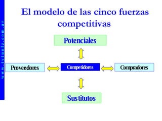 El modelo de las cinco fuerzas compet itivas   w w w . t y t u n l z . c o m . a r Competidores Compradores Potenciales Proveedores Sustitutos 