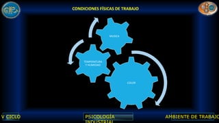 CONDICIONES FÍSICAS DE TRABAJO
COLOR
TEMPERATURA
Y HUMEDAD
MUSICA
 