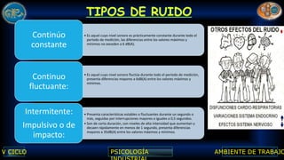 • Es aquel cuyo nivel sonoro es prácticamente constante durante todo el
período de medición, las diferencias entre los valores máximos y
mínimos no exceden a 6 dB(A).
Continúo
constante
• Es aquel cuyo nivel sonoro fluctúa durante todo el período de medición,
presenta diferencias mayores a 6dB(A) entre los valores máximos y
mínimos.
Continuo
fluctuante:
• Presenta características estables o fluctuantes durante un segundo o
más, seguidas por interrupciones mayores o iguales a 0,5 segundos.
• Son de corta duración, con niveles de alta intensidad que aumentan y
decaen rápidamente en menos de 1 segundo, presenta diferencias
mayores a 35dB(A) entre los valores máximos y mínimos.
Intermitente:
Impulsivo o de
impacto:
 