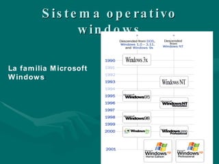 Sistema operativo windows La familia Microsoft Windows : 