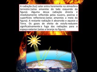 A radiação (luz) solar entra livremente na atmosfera terrestre (setas amarelas do lado esquerdo da figura). Alguma dessa radiação directa é imediatamente reflectida pelas nuvens, poeiras e superfícies reflectoras (setas amarelas a meio da figura). A restante radiação é absorvida e aquece a Terra. Os gases de efeito de estufa reduzem significativamente a fuga das radiações para o espaço exterior (setas a laranja na figura).  