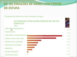 02- AS EMISSÕES   DE GASES COM EFEITO DE ESTUFA É impossível sobreviver sem consumir energia. ACTIVIDADES COM MAIOR EMISSÃO DE GEE EM PORTUGAL (% ) INDUSTRIAS ENERGÉTICAS TRANSPORTES INDUSTRIA E CONSTRUÇÃO CIVIL AGRICULTURA E PECUÁRIA RESIDENCIAL E SERVIÇOS PROCESSO INDUSTRIAL RESÍDUOS OUTRAS EMISSÕES USO DE SOLVENTE 30,5% 25,1% 12,5% 9,9% 8,6% 6,9% 4,9% 1,2% 0,4% 
