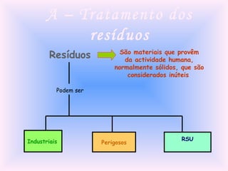 A – Tratamento dos
            resíduos
        Resíduos            São materiais que provêm
                             da actividade humana,
                          normalmente sólidos, que são
                              considerados inúteis

          Podem ser




Industriais                                    RSU
                      Perigosos
 