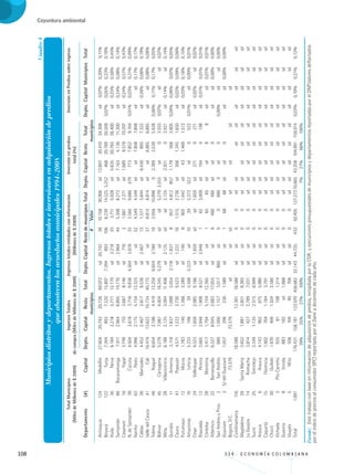 108 3 3 4 . E C O N O M Í A C O L O M B I A N A
Coyuntura ambiental
	TotalMunicipios	IngresosTotales	Ingresostotalesentidadesconinformación	Inversiónenpredios	InversiónenPrediossobreingreso		
	(MilesdeMillonesde$2009)	decompra(MilesdeMillonesde$2009)	(Millonesde$2009)	total(%)
	Departamento	(#)	Capital	Depto.	Capital	Resto	Total	Depto.	Capital	Restodemunicipios	Total	Depto.	Capital	Resto	Total	Depto.	Capital	Municipios	Total
						municipios				#	Valor					municipios
	Antioquia	124	Medellín	27.604	20.742	20.726	69.072	sd	20.742	38	10.158	30.900	sd	13.897	20.410	34.308	sd	0,07%	0,20%	0,11%
	Boyacá	122	Tunja	7.394	893	7.520	15.807	7.394	893	106	6.239	14.525	5.252	468	20.789	26.509	0,07%	0,05%	0,33%	0,18%
	Huila	36	Neiva	6.184	2.218	3.777	12.179	sd	2.218	35	3.711	5.928	sd	5.635	20.765	26.400	sd	0,25%	0,56%	0,45%
	Santander	86	Bucaramanga	7.911	2.964	8.895	19.770	sd	2.964	44	5.308	8.272	sd	7.163	4.136	11.300	sd	0,24%	0,08%	0,14%
	Casanare	18	Yopal	3.749	710	3.687	8.146	sd	710	2	1.661	2.371	sd	1.689	8.519	10.207	sd	0,24%	0,51%	0,43%
	N.deSantander	39	Cúcuta	4.504	2.618	2.716	9.838	4.504	2.618	35	2.564	9.686	479	773	7.852	9.104	0,01%	0,03%	0,31%	0,09%
	Nariño	63	Pasto	4.996	2.175	5.154	12.325	sd	sd	52	4.549	4.549	sd	sd	7.808	7.808	sd	sd	0,17%	0,17%
	Caldas	26	Manizales	4.452	2.467	2.617	9.536	sd	2.467	13	1.377	3.844	sd	6.430	893	7.322	sd	0,26%	0,06%	0,19%
	ValledelCauca	41	Cali	16.419	13.622	10.734	40.775	sd	sd	37	8.814	8.814	sd	sd	6.885	6.885	sd	sd	0,08%	0,08%
	Tolima	46	Ibagué	6.654	2.186	4.419	13.259	6.654	2.186	19	2.056	10.896	0	2.389	3.539	5.928	0,00%	0,11%	0,17%	0,05%
	Bolivar	45	Cartagena	5.279	7.061	4.004	16.345	5.279	sd	sd	sd	5.279	3.555	sd	0	3.555	0,07%	sd	sd	0,07%
	Meta	28	Villavicencio	6.188	2.125	3.094	11.406	sd	2.125	sd	sd	2.125	sd	2.921	0	2.921	sd	0,14%	sd	0,14%
	Quindio	11	Armenia	2.118	1.837	1.098	5.054	2.118	1.837	8	857	4.812	857	1.179	568	2.605	0,04%	0,06%	0,07%	0,05%
	Cauca	41	Popayán	4.571	1.222	3.730	9.523	sd	1.222	16	1.515	2.736	sd	306	1.345	1.650	sd	0,03%	0,09%	0,06%
	Putumayo	12	Mocoa	1.783	140	1.366	3.289	sd	140	8	902	1.042	sd	43	1.469	1.512	sd	0,03%	0,16%	0,15%
	Amazonas	10	Leticia	5.333	196	39	5.568	5.333	sd	10	39	5.372	522	sd	0	522	0,01%	sd	0,00%	0,01%
	Cesar	24	Valledupar	4.523	1.659	2.985	9.166	sd	1.659	sd	sd	1.659	sd	271	0	271	sd	0,02%	sd	0,02%
	Risaralda	13	Pereira	3.665	2.946	1.909	8.521	sd	2.946	1	62	3.009	sd	194	4	198	sd	0,01%	0,01%	0,01%
	Córdoba	28	Montería	5.417	1.794	5.154	12.365	sd	sd	1	65	65	sd	sd	8	8	sd	sd	0,01%	0,01%
	Atlántico	22	Barranquilla	6.327	8.045	2.683	17.055	sd	sd	6	460	460	sd	sd	0		sd	sd	0,00%	0,00%
	SanAndresyProv.	2	SanAndrés	860	1.000	1.157	3.017	860	sd	0	0	860	0	sd	0		0,00%	sd	sd	0,00%
	Guaviare	3	SJdelGuaviare	1.057	296	236	1.589	sd	sd	1	68	68	sd	sd	0		sd	sd	0,00%	0,00%
	Bogotá,D.C.		73.379		73.379		sd		sd	sd		sd		sd		sd		sd
	Cundinamarca	116		18.588		12.361	18.588	sd	sd	0	0	sd	sd		sd	sd	sd	sd	sd	sd
	Magdalena	29	SantaMarta	3.652	1.881	2.851	8.385	sd	sd	0	0	sd	sd	sd	sd	sd	sd	sd	sd	sd
	LaGuajira	14	Riohacha	3.814	427	2.789	7.031	sd	sd	0	0	sd	sd	sd	sd	sd	sd	sd	sd	sd
	Sucre	25	Sincelejo	3.349	1.135	2.515	6.999	sd	sd	0	0	sd	sd	sd	sd	sd	sd	sd	sd	sd
	Arauca	6	Arauca	4.143	962	875	5.980	sd	sd	0	0	sd	sd	sd	sd	sd	sd	sd	sd	sd
	Caquetá	15	Florencia	1.902	704	1.184	3.791	sd	sd	0	0	sd	sd	sd	sd	sd	sd	sd	sd	sd
	Chocó	30	Quibdó	1.670	406	1.504	3.580	sd	sd	0	0	sd	sd	sd	sd	sd	sd	sd	sd	sd
	Vichada	3	PtoCarreño	935	81	198	1.214	sd	sd	0	0	sd	sd	sd	sd	sd	sd	sd	sd	sd
	Guainía	8	Inírida	883	182	sd	1.066	sd	sd	0	0	sd	sd	sd	sd	sd	sd	sd	sd	sd
	Vaupés	5	Mitú	506	109	90	706	sd	sd	0	0	sd	sd	sd	sd	sd	sd	sd	sd	sd
	Total	1.091		176.431	158.181	122.070	456.682	32.143	44.725	432	50.405	127.273	10.665	43.358	104.991	159.014	0,03%	0,10%	0,21%	0,12%
				39%	35%	27%	100%						7%	27%	66%	100%
Municipiosdistritosydepartamentos.Ingresostotaleseinversionesenadquisicióndepredios
queabastecenlosacueductosmunicipales1994-2008
Cuadro4
Fuente:Estetrabajoconbaseeninformacióndeadquisicióndepredios,recopiladaporlaCGR;yejecucionespresupuestalesdemunicipiosydepartamentosreportadasporelDNP.Valoresdeflactados
porelíndicedepreciosalconsumidor(IPC)reportadoporelDaneadiciembredecadaaño.
REC334_pags_ints_FINAL.indd 108 29/03/2012 10:49:51
 