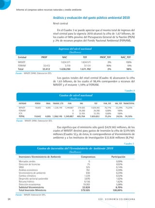 14 3 3 4 . E C O N O M Í A C O L O M B I A N A
Informe al congreso sobre recursos naturales y medio ambiente
Análisis y evaluación del gasto público ambiental 2010
Nivel central
En el Cuadro 3 se puede apreciar que el monto total de ingresos del
nivel central para la vigencia 2010 alcanzó la cifra de 1,67 billones, de
los cuales el 98% provino del Presupuesto General de la Nación (PGN)
y 2% de recursos propios del Fondo Nacional Ambiental (FONAM).
Los gastos totales del nivel central (Cuadro 4) alcanzaron la cifra
de 1,65 billones, de los cuales el 98,4% corresponden a recursos del
MAVDT y el restante 1,59% al FONAM.
Eso significa que el ministerio sólo gastó $429.502 millones, de los
cuales el MAVDT destinó para gastos de inversión la cifra de $379.505
millones (Cuadro 5) y, de éstos, le correspondieron al Viceministerio de
ambiente y a los institutos de investigación $32.828 millones (8,7%)
	 Entidad	 PROP	 NAC 	 TOT	 PROP_TOT	 NAC_TOT	
	
	 MAVDT	 	 1.634.571	 1.634.571	 0%	 100%	
	 FONAM	 33.412	 3.719	 37.131	 90%	 10%	
	 Total	 33.412	 1.638.290	 1.671.702 	 2%	 98%
Fuente: MAVDT. DANE. Elaboración DES.
Ingresos del nivel nacional
($millones)
	 ENTIDAD	 PERSO	 GRAL	 TRANSF_CTE	 FUN	 INV	 TOT	 FUN_TOT	 INV_TOT	 TRANF/TOTAL	
	 MAVDT	 19.642	 4.095	 1.226.149	 1.249.887	 379.505	 1.629.392	 76,71%	 23,29%	 75,25%	
	 FONAM	 	 	 	 0	 26.260	 26.260	 0,00%	 100%	 	
	 FCA	 	 	 	 0	 32.705	 32.705	 0,00%	 100%	 	
	 TOTAL	 19.642	 4.095	 1.266.149	 1.249.887	 405.764	 1.655.651	 75,5%	 24,5%	 74,10%
Fuente: MAVDT. DANE. Elaboración DES.
Cuadro 4
Gastos de nivel nacional
($millones)
	 Inversiones Viceministerio de Ambiente	 Compromisos	 Participación	
	 Mercados verdes	 0	 0,00%	 	
	 Dirección de licencias	 75	 0,02%
	 SINA	 525	 0,14%
	 Análisis económico	 761	 0,20%
	 Viceministerio de ambiente	 930	 0,24%	 	
	 Cambio climático	 1.229	 0,32%	 	
	 Desarrollo sectorial sostenible	 3.870	 1,02%
	 Recurso hídrico	 6.156	 1,62%	 	
	 Dirección ecosistemas	 19.283	 5,08%	 	
	 Subtotal Viceministerio	 32.828	 8,70%	 	
	 Total Inversión Ministerio	 379.505	 100,00%
Cuadro 5
Gastos de inversión del Viceministerio de Ambiente 2010
($millones)
Fuente: MAVDT. Elaboración DES.
REC334_pags_ints_FINAL.indd 14 29/03/2012 10:48:52
 