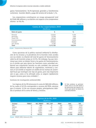 16 3 3 4 . E C O N O M Í A C O L O M B I A N A
Informe al congreso sobre recursos naturales y medio ambiente
gastos funcionamiento 18,3% (personal, generales y transferencias
corrientes), inversión 80,6% y pago del servicio de la deuda 1,1%.
Las corporaciones constituyeron un rezago presupuestal total
de $540.308 millones y su relación con respecto a los compromisos
alcanza un 46,3%.
Como ejecutoras de la política nacional ambiental la distribu-
ción de los recursos y la prevalencia de la inversión están acordes
con esa misión. La relación del total de gastos de funcionamiento
sobre los de inversión arroja un 22,7%. Sin embargo, hay que men-
cionar que existe un debate frente a los gastos de funcionamiento,
en el sentido que para ejercer las funciones como autoridad am-
biental una corporación necesita no solo cantidad, sino personal
idóneo para adelantar labores de seguimiento, monitoreo y con-
trol; en tal sentido se requiere un análisis de las normas de austeri-
dad fiscal que restringen este tipo de gastos, pero más importante
aún es que, como se ha afirmado atrás, se asignen rápidamente
mayores recursos para estas entidades13
.
Institutos de investigación ambiental (IIA)
Los ingresos de los IIA alcanzaron la suma de $80.048 millones,
de los cuales el 67,7% corresponden a recursos del PGN, mientras
que el restante 32,3% son recursos propios, principalmente debi-
dos al producto de la venta de bienes y servicios.
13 Este problema es particular-
mente crítico en las CDS debido a
las restricciones que impone su te-
rritorio para ejercer las labores de
autoridad ambiental.
	 Rubro de gasto	 $	 %	
	 Personal	 135.822	 11,2%	 	
	 Generales	 53.246	 4,4%
	 Transf. CTE.	 33.552	 2,8%
	 Funcionamiento	 222.620	 18,3%
	 Inversión	 978.855	 80,6%	 	
	 Serv. Deuda	 13.707	 1,1%	 	
	 Total 	 1.215.182	 100,0%
Cuadro 6
Gastos de las corporaciones 2010
($millones)
Fuente: Corporaciones. Elaboración DES.
	 Entidad	 TRIBUT	 NO_TRIBUT 	 REC_CAP	 PROP	 NAC	 TOT	
	 IIAP	 0	 699	 9	 707 	 2.672	 3.379	
	 SINCHI	 0	 1.336	 40	 1.376	 7.499	 8.875	
	 IAvH	 0	 2.927	 0	 2.927	 8.332	 11.259 	
	 INVEMAR	 0	 10.027	 7.277	 17.304	 	 17.304	
	 IDEAM	 0	 3.545	 	 3.545	 35.687	 39.232	
	 Total 	 0	 18.533	 7.326 	 25.859	 54.189	 80.048
Fuente: MAVDT. DANE. Elaboración DES.
Cuadro 7
Ingresos de los IIA. 2010
($millones)
REC334_pags_ints_FINAL.indd 16 29/03/2012 10:48:52
 
