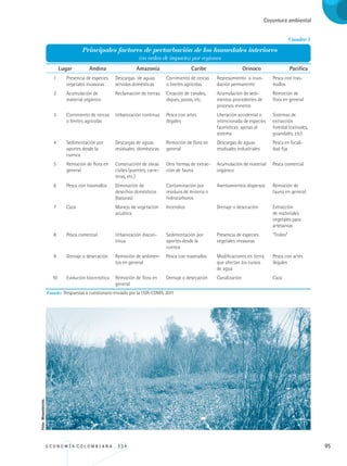 E C O N O M Í A C O L O M B I A N A . 3 3 4 95
Coyuntura ambiental
1 Presencia de especies
vegetales invasoras
Descargas  de aguas
servidas domésticas
Corrimiento de cercas
o límites agrícolas
Represamiento  o inun-
dación permanente
Pesca con tras-
mallos
2 Acumulación de
material orgánico
Reclamación de tierras Creación de canales,
diques, pozos, etc.
Acumulación de sedi-
mentos procedentes de
procesos mineros
Remoción de
flora en general
3 Corrimiento de cercas
o límites agrícolas
Urbanización continua Pesca con artes
ilegales
Liberación accidental o
intencionada de especies
faunísticas  ajenas al
sistema
Sistemas de
extracción
forestal (cativales,
guandales, etc)
4 Sedimentación por
aportes desde la
cuenca
Descargas de aguas
residuales  domésticas
Remoción de flora en
general
Descargas de aguas
residuales industriales  
Pesca en locali-
dad fija
5 Remoción de flora en
general
Construcción de obras
civiles (puentes, carre-
teras, etc.)
Otra formas de extrac-
ción de fauna
Acumulación de material
orgánico
Pesca comercial
6 Pesca con trasmallos Eliminación de
desechos domésticos
(basuras)
Contaminación por
residuos de minería o
hidrocarburos
Asentamientos dispersos Remoción de
fauna en general
7 Caza Manejo de vegetación
acuática
Incendios Drenaje o desecación Extracción
de materiales
vegetales para
artesanías
8 Pesca comercial Urbanización discon-
tinua
Sedimentación por
aportes desde la
cuenca
Presencia de especies
vegetales invasoras
“Troleo”
9 Drenaje o desecación Remoción de sedimen-
tos en general
Pesca con trasmallos Modificaciones en tierra
que afectan los cursos
de agua
Pesca con artes
ilegales
10 Evolución biocenótica Remoción de flora en
general
Drenaje o desecación Canalización Caza
Fuente: Respuestas a cuestionario enviado por la CGR-CDMA. 2011
	Lugar	 Andina	 Amazonía 	 Caribe	 Orinoco	 Pacífica
Cuadro 1
Principales factores de perturbación de los humedales interiores
(en orden de impacto) por regiones
Foto:Minambiente.
REC334_pags_ints_FINAL.indd 95 29/03/2012 10:49:44
 