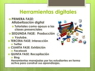 Herramientas digitales
 TERCERA FASE: Interacción
 Twitter
 CUARTA FASE: Exhibición
 Facebook
 QUINTA FASE: Recopilación
 Blog
Herramientas manejadas por los estudiantes en forma
activa para construir sus aprendizajes.
 PRIMERA FASE:
Alfabetización digital
 Tutoriales como apoyo a las
clases presenciales
 SEGUNDA FASE: Producción
 Youtube.
 