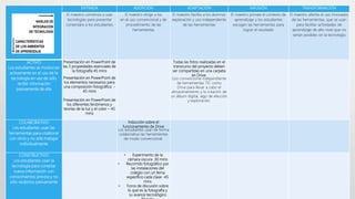 ENTRADA ADOPCIÓN ADAPTACIÓN INFUSIÓN TRANSFORMACIÓN
El maestro comienza a usar
tecnologías para presentar
contenidos a los estudiantes
El maestro dirige a los
en el uso convencional y de
procedimiento de las
herramientas
El maestro facilita a los alumnos
exploración y uso independiente
de las herramientas
El maestro provee el contexto de
aprendizaje y los estudiantes
escogen las herramientas para
lograr el resultado
El maestro alienta el uso innovador
de las herramientas, que se usan
para facilitar actividades de
aprendizaje de alto nivel que no
serían posibles sin la tecnología
ACTIVO
Los estudiantes se involucran
activamente en el uso de la
tecnología en vez de sólo
recibir información
pasivamente de ella
Presentación en PowerPoint de
las 3 propiedades esenciales de
la fotografía 45 mins
Presentación en PowerPoint de
los elementos necesarios para
una composición fotográfica -
45 mins
Presentación en PowerPoint de
los diferentes fenómenos y
teorías de la luz y el color – 45
mins
Todas las fotos realizadas en el
transcurso del proyecto deben
ser compartidas en una carpeta
en Drive.
Uso convencional independiente
de herramientas TIC como
Drive para llevar a cabo el
almacenamiento y la creación de
un álbum digital, algo de elección
y exploración.
COLABORATIVO
Les estudiantes usan las
herramientas para colaborar
con otros y no sólo trabajar
individualmente
Inducción sobre el
funcionamiento de Drive
Los estudiantes usan de forma
colaborativa las herramientas
de modo convencional.
CONSTRUCTIVO
Los estudiantes usan la
tecnología para conectar
nueva información con
conocimientos previos y no
sólo recibirlos pasivamente
• Experimento de la
cámara oscura 30 mins
• Recorrido fotográfico por
las instalaciones del
colegio con un tema
específico cada clase -45
mins
• Foros de discusión sobre
lo que es la fotografía y
su avance tecnológico
 