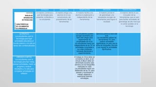 AUTÉNTICO
Los estudiantes usan la
tecnología para ligar
actividades educativas al
mundo exterior y no sólo en
tareas des-contextualizadas
Los estudiantes pueden
escoger escenarios por
fuera del colegio para
experimentar las
propiedades de la luz.
Los estudiantes hacen uso
independiente de las TIC en
actividades conectadas a
sus vidas cotidianas,
tomando decisiones y
experimentando.
Ejercicios prácticos fuera del
aula.
Los estudiantes utilizan las
herramientas TIC para
realizar actividades
significativas, en este caso la
toma de fotografías. Elección
y uso regular en actividades
significativas.
DIRIGIDO A METAS
Los estudiantes usan la
tecnología para fijar metas,
planear actividades, medir su
progreso y evaluar
resultados y no sólo para
completar actividades sin
reflexión
El trabajo en Drive debe ser
constante, es decir, al ser
virtual, el álbum debe ser
alimentado durante cada
semana con las fotografías
realizadas en clase.
Los estudiantes hacen uso
deliberado de las TIC para
planear y monitorear el
trabajo, eligiendo y
explorando distintas
estrategias.
ENTRADA ADOPCIÓN ADAPTACIÓN INFUSIÓN TRANSFORMCIÓN
El maestro comienza a
usar tecnologías para
presentar contenidos a
los estudiantes
El maestro dirige a los
alumnos en el uso
convencional y de
procedimiento de las
herramientas
El maestro facilita a los
alumnos la exploración y
independiente de las
herramientas
El maestro provee el
de aprendizaje y los
estudiantes escogen las
herramientas para lograr el
resultado
El maestro alienta el uso
innovador de las
herramientas, que se usan
para facilitar actividades de
aprendizaje de alto nivel que
no serían posibles sin la
tecnología
 