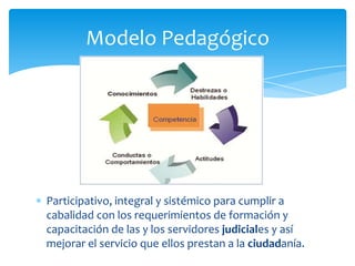 Participativo, integral y sistémico para cumplir a
cabalidad con los requerimientos de formación y
capacitación de las y los servidores judiciales y así
mejorar el servicio que ellos prestan a la ciudadanía.
Modelo Pedagógico
 