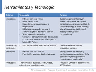TIC en la educación – Propuesta de ambiente de aprendizaje – Sandra Girón del Río
Herramientas y Tecnología
Entorno Tecnología Función
Interacción - Intranet con aula virtual
- Foros de discusión
- Blogs: temas propuestos por la
corporación.
- Biblioteca: para poder compartir
archivos digitales de interés común.
- Test y evaluaciones online.
- Concursos para optimización de recursos
y convocatorias de voluntariado para la
fundación Pamer.
Buscamos generar la mayor
interacción posible para poder
consolidar una gran comunidad del
conocimiento (que no se restringa
sólo a los cursos establecidos).
Todos pueden generar
conocimiento.
Información/
contenidos
- Aula virtual: Foros y sección de opinión. Generar temas de debate,
encuestas, noticias.
Exhibición - Intranet con Aula Virtual
- Premiación a propuestas innovadoras.
Entrega online de trabajos y
exhibición para comentarios de la
comunidad (participación del
docente como moderador)
Producción - Herramientas digitales, audio, video,
ofimática de uso obligatorio.
Proyectos y trabajos desarrollados
100% online.
 