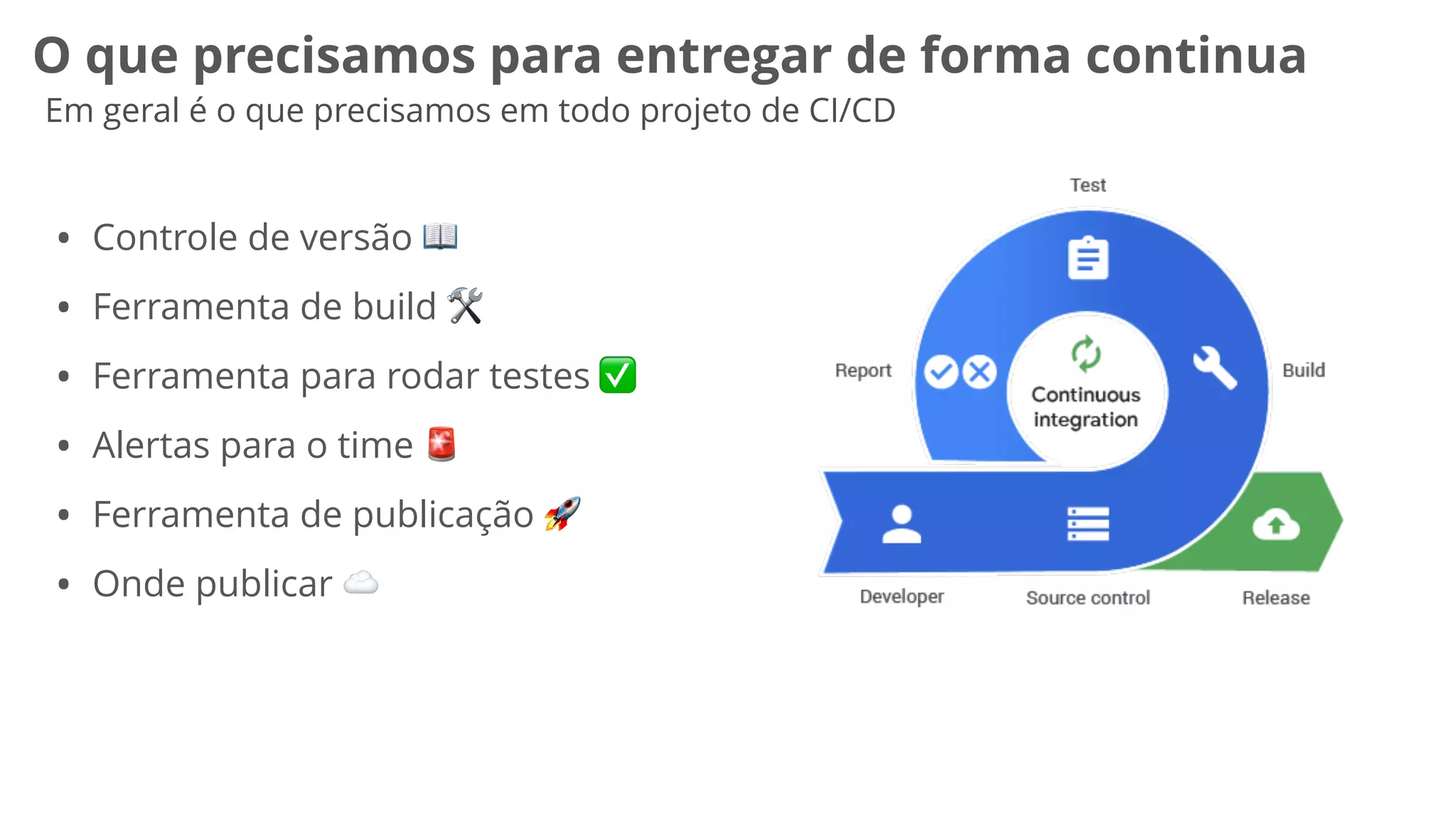 O que precisamos para entregar de forma continua
Em geral é o que precisamos em todo projeto de CI/CD
• Controle de versão 📖
• Ferramenta de build 🛠
• Ferramenta para rodar testes ✅
• Alertas para o time 🚨
• Ferramenta de publicação 🚀
• Onde publicar ☁
 