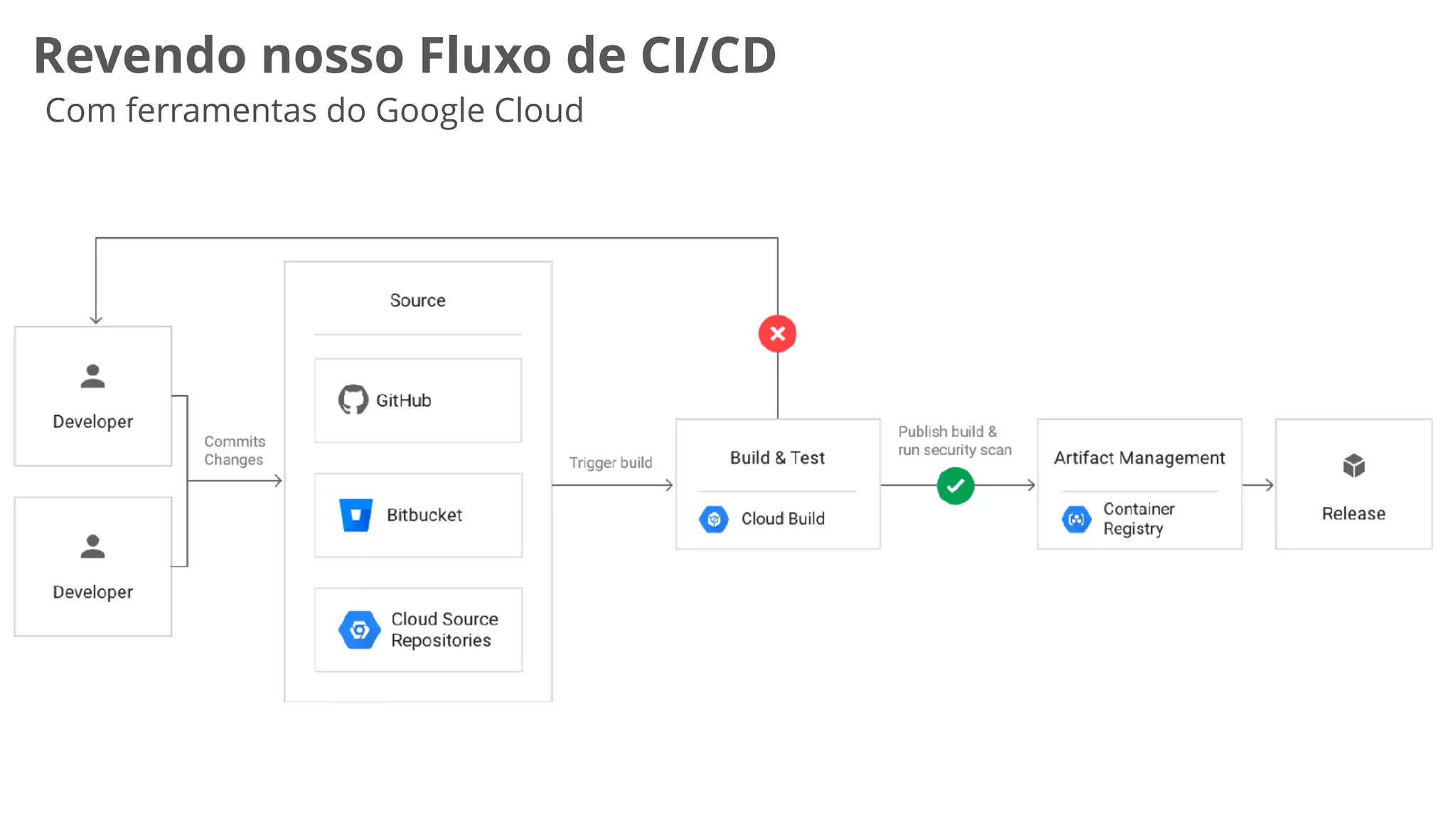 Revendo nosso Fluxo de CI/CD
Com ferramentas do Google Cloud
 