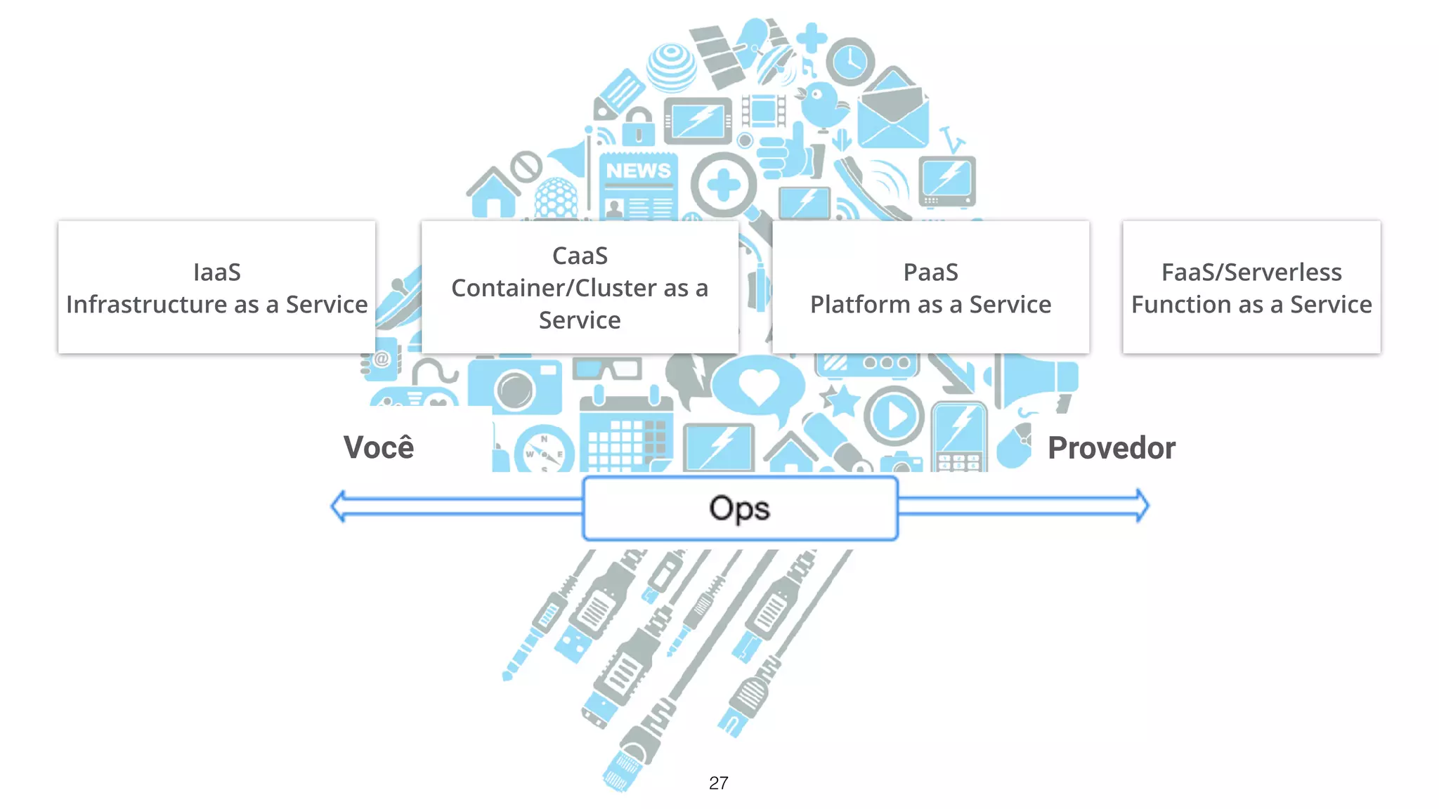 27
IaaS
Infrastructure as a Service
CaaS
Container/Cluster as a
Service
PaaS
Platform as a Service
FaaS/Serverless
Function as a Service
ProvedorVocê
 